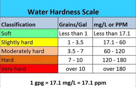 how to read hard water test results|well water hardness chart.